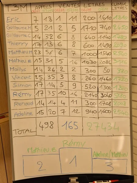 Mesure performance commerciale - KPIs et ROI formation vendeurs